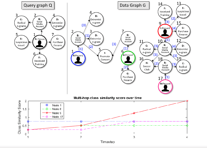 Violence Algorithm Graph