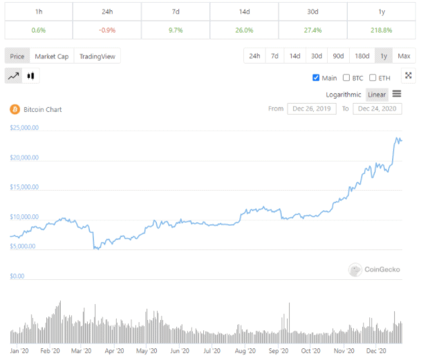 Bitcoin Chart