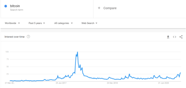 Bitcoins Widespread Adoption