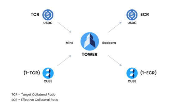 Tower Finance