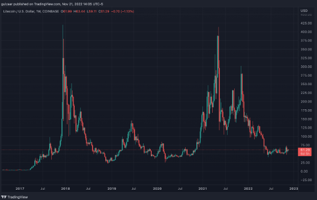 Litecoin vs Ethereum
